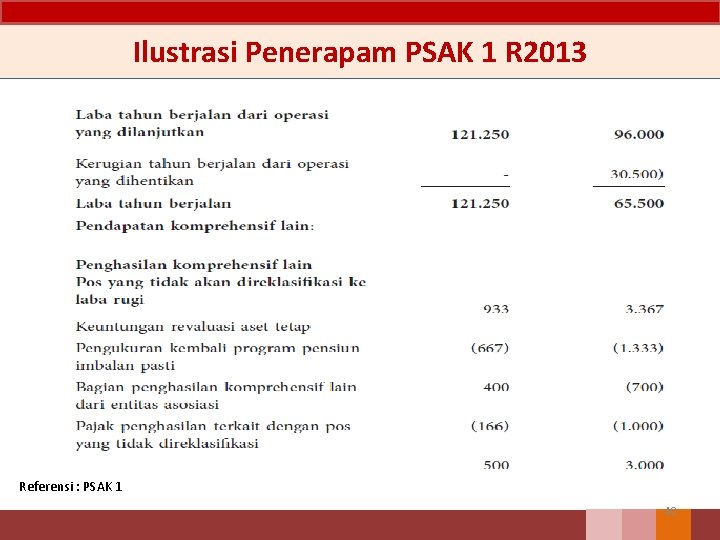 Ilustrasi Penerapam PSAK 1 R 2013 Referensi : PSAK 1 40 