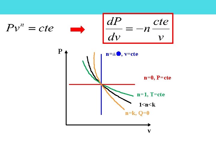 P n=± , v=cte n=0, P=cte n=1, T=cte 1<n<k n=k, Q=0 v P n=± , v=cte n=0, P=cte n=1, T=cte 1<n<k n=k, Q=0 v