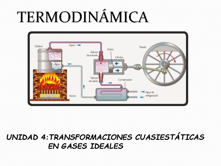 TERMODINÁMICA UNIDAD 4: TRANSFORMACIONES CUASIESTÁTICAS EN GASES IDEALES TERMODINÁMICA UNIDAD 4: TRANSFORMACIONES CUASIESTÁTICAS EN GASES IDEALES