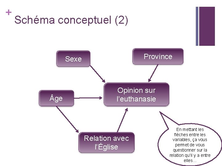 + Schéma conceptuel (2) Province Sexe ge Opinion sur l’euthanasie Relation avec l’Église En