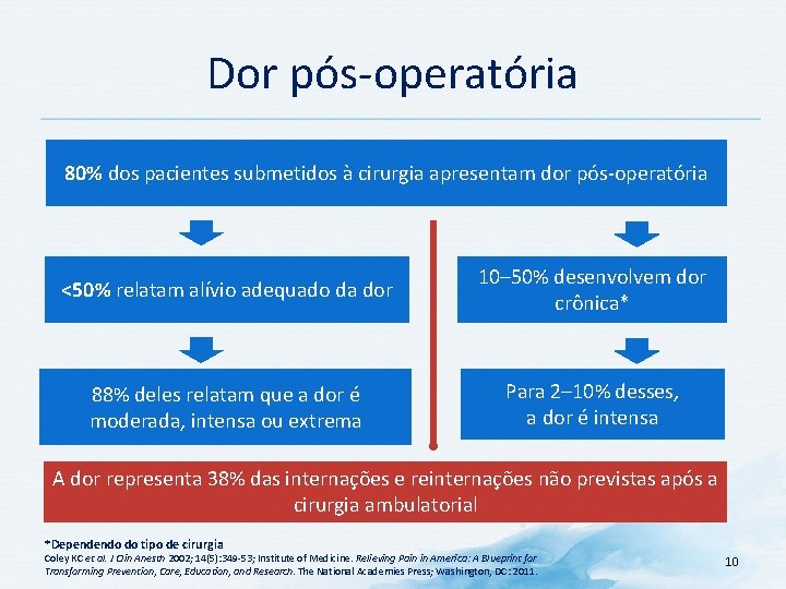 Dor pós-operatória 80% dos pacientes submetidos à cirurgia apresentam dor pós-operatória <50% relatam alívio Dor pós-operatória 80% dos pacientes submetidos à cirurgia apresentam dor pós-operatória <50% relatam alívio