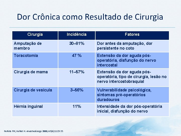 Dor Crônica como Resultado de Cirurgia Amputação de membro Toracotomia Incidência 30– 81% 47 Dor Crônica como Resultado de Cirurgia Amputação de membro Toracotomia Incidência 30– 81% 47