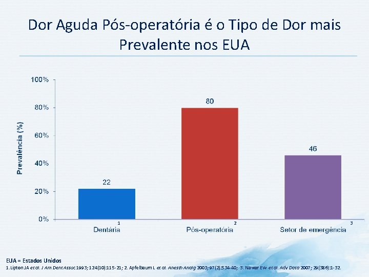 Dor Aguda Pós-operatória é o Tipo de Dor mais Prevalente nos EUA 1 EUA Dor Aguda Pós-operatória é o Tipo de Dor mais Prevalente nos EUA 1 EUA