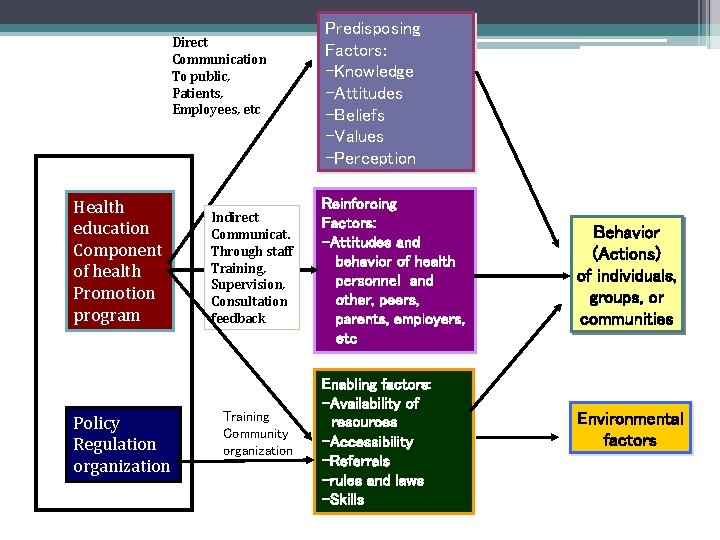 Direct Communication To public, Patients, Employees, etc Health education Component of health Promotion program