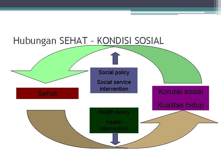 Hubungan SEHAT – KONDISI SOSIAL Social policy Sehat Social service intervention Kondisi sosial Kualitas