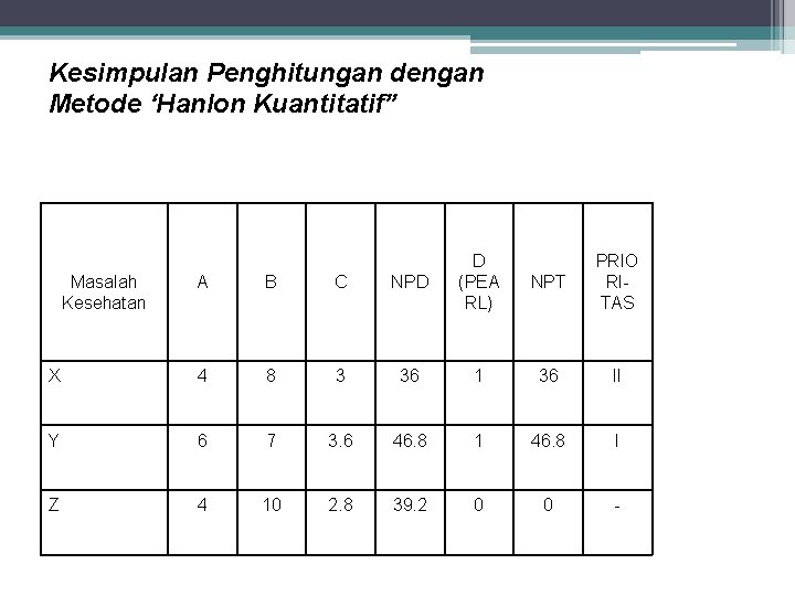 Kesimpulan Penghitungan dengan Metode ‘Hanlon Kuantitatif” A B C NPD D (PEA RL) X