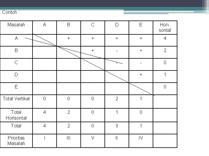 Contoh : Masalah A A B C D E Horisontal + + 4 +