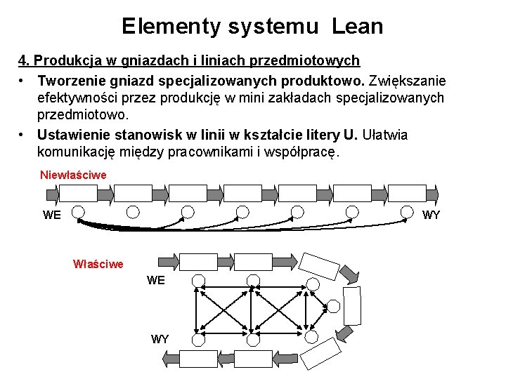 Elementy systemu Lean 4. Produkcja w gniazdach i liniach przedmiotowych • Tworzenie gniazd specjalizowanych