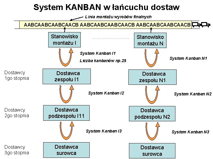 System KANBAN w łańcuchu dostaw Linia montażu wyrobów finalnych AABCAABCAABCAACB Stanowisko montażu I …………