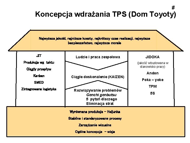 # Koncepcja wdrażania TPS (Dom Toyoty) Najwyższa jakość, najniższe koszty, najkrótszy czas realizacji, najwyższe