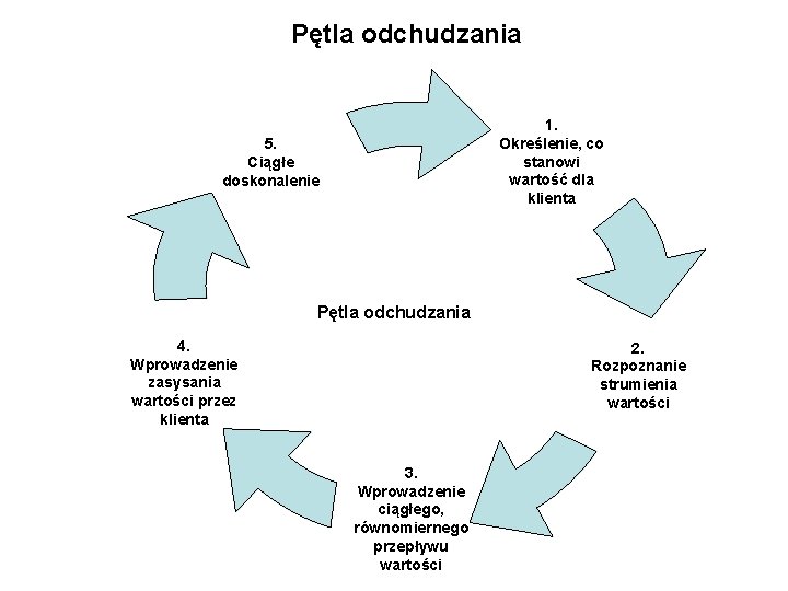 Pętla odchudzania 1. Określenie, co stanowi wartość dla klienta 5. Ciągłe doskonalenie Pętla odchudzania