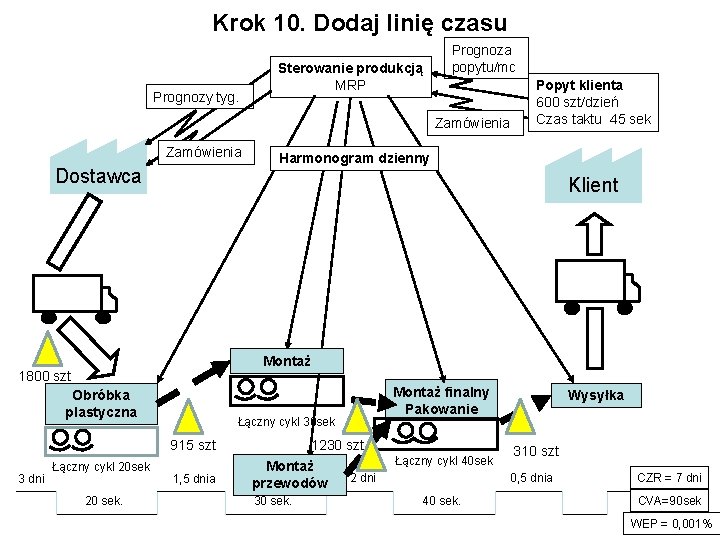 Krok 10. Dodaj linię czasu Prognozy tyg. Sterowanie produkcją MRP Prognoza popytu/mc Zamówienia Dostawca