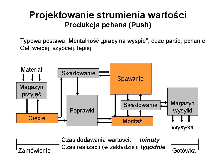 Projektowanie strumienia wartości Produkcja pchana (Push) Typowa postawa: Mentalność „pracy na wyspie”, duże partie,