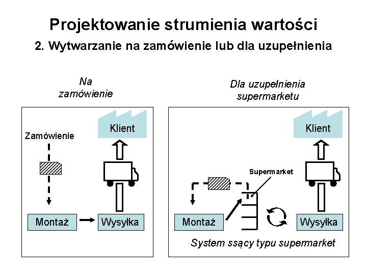 Projektowanie strumienia wartości 2. Wytwarzanie na zamówienie lub dla uzupełnienia Na zamówienie Zamówienie Dla