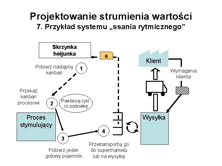 Projektowanie strumienia wartości 7. Przykład systemu „ssania rytmicznego” Skrzynka heijunka Pobierz następny kanban Przekaż