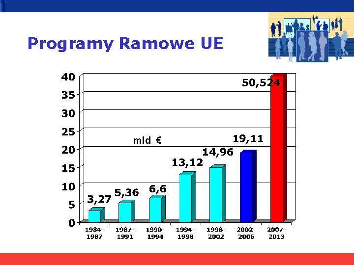 Programy Ramowe UE mld € 