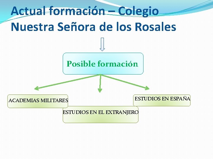 Actual formación – Colegio Nuestra Señora de los Rosales Posible formación ACADEMIAS MILITARES ESTUDIOS