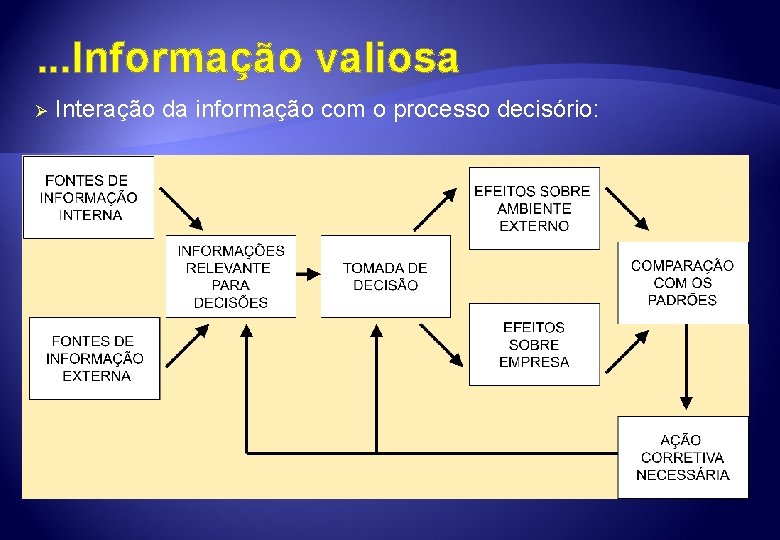 . . . Informação valiosa Ø Interação da informação com o processo decisório: 