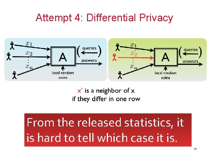 Attempt 4: Differential Privacy From the released statistics, it is hard to tell which