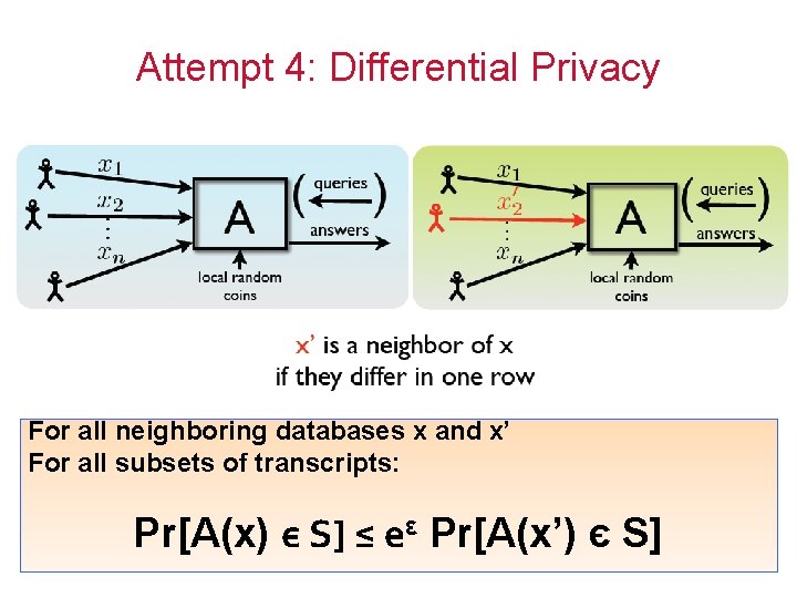 Attempt 4: Differential Privacy For all neighboring databases x and x’ For all subsets