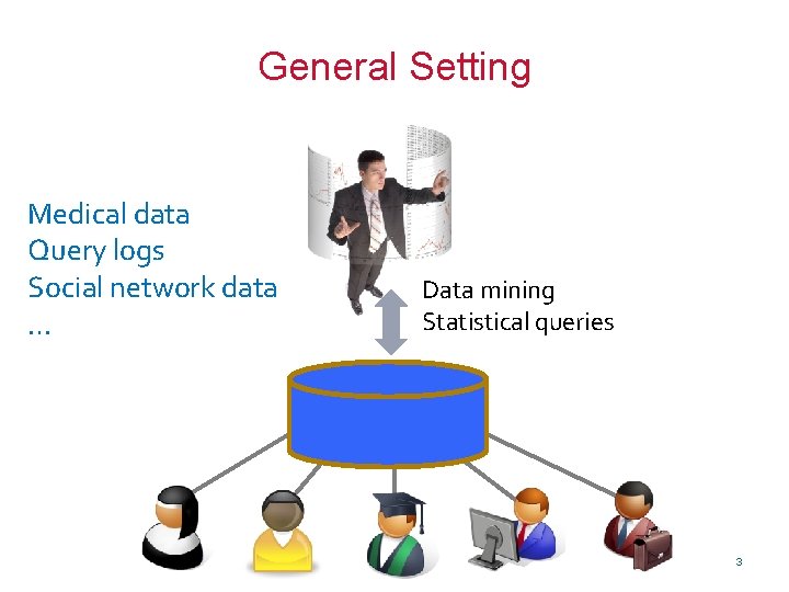 General Setting Medical data Query logs Social network data … Data mining Statistical queries