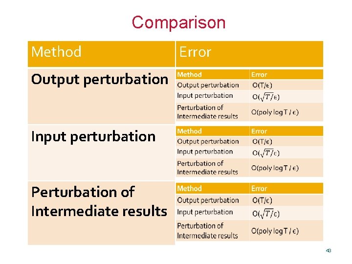 Comparison Method Error Output perturbation Input perturbation Perturbation of Intermediate results 43 