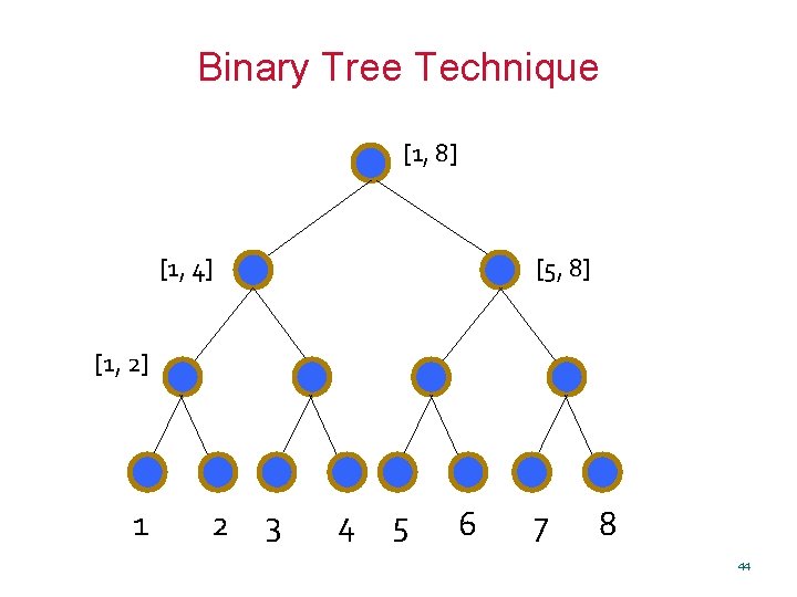 Binary Tree Technique [1, 8] [1, 4] [5, 8] [1, 2] 1 2 3