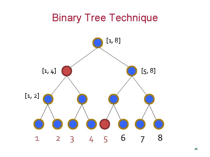 Binary Tree Technique [1, 8] [1, 4] [5, 8] [1, 2] 1 2 3