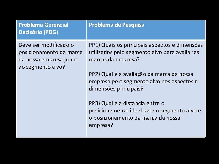 Problema Gerencial Decisório (PDG) Problema de Pesquisa Deve ser modificado o posicionamento da marca