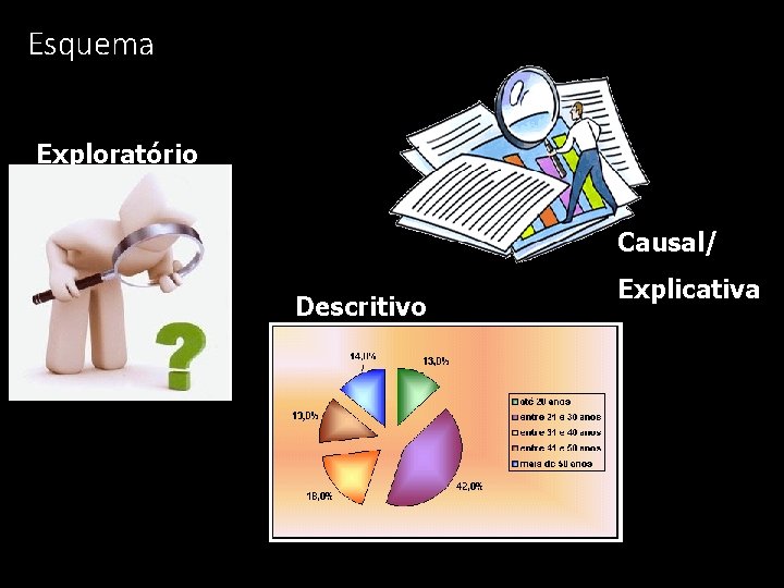 Esquema Exploratório Causal/ Descritivo Explicativa 