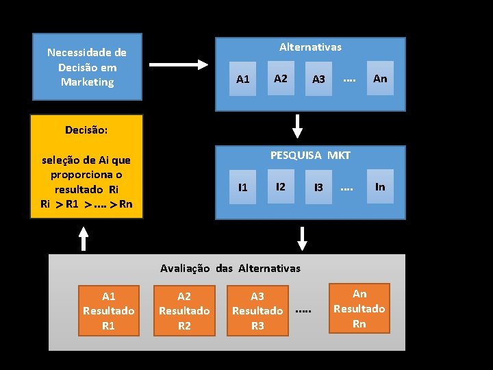 Alternativas Necessidade de Decisão em Marketing A 1 A 2 A 3 . .