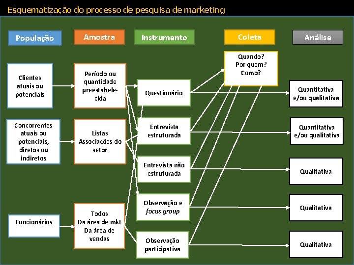 Esquematização do processo de pesquisa de marketing População Clientes atuais ou potenciais Concorrentes atuais