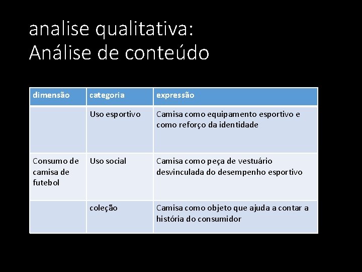 analise qualitativa: Análise de conteúdo dimensão Consumo de camisa de futebol categoria expressão Uso