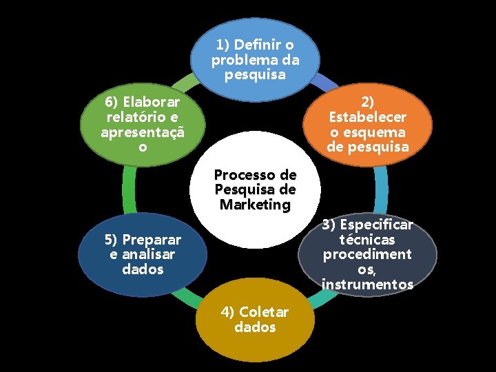 1) Definir o problema da pesquisa 6) Elaborar relatório e apresentaçã o 2) Estabelecer