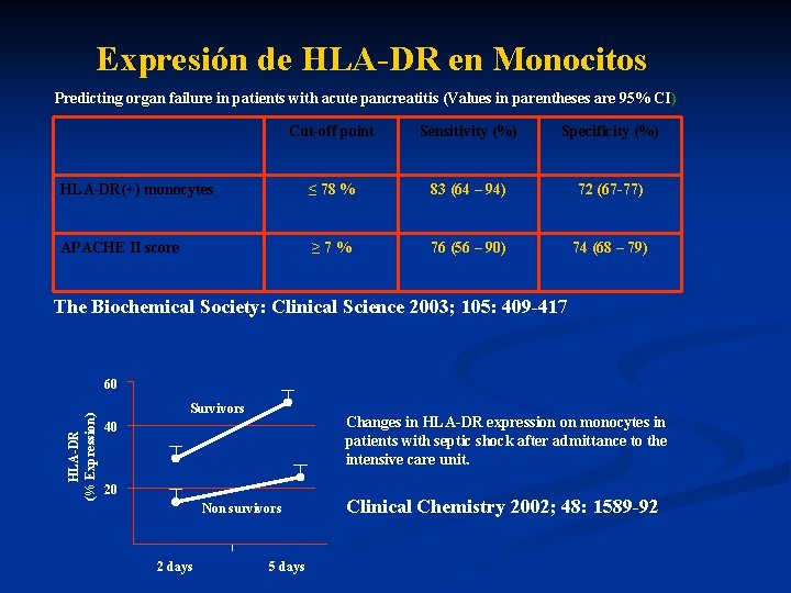 Expresión de HLA-DR en Monocitos Predicting organ failure in patients with acute pancreatitis (Values