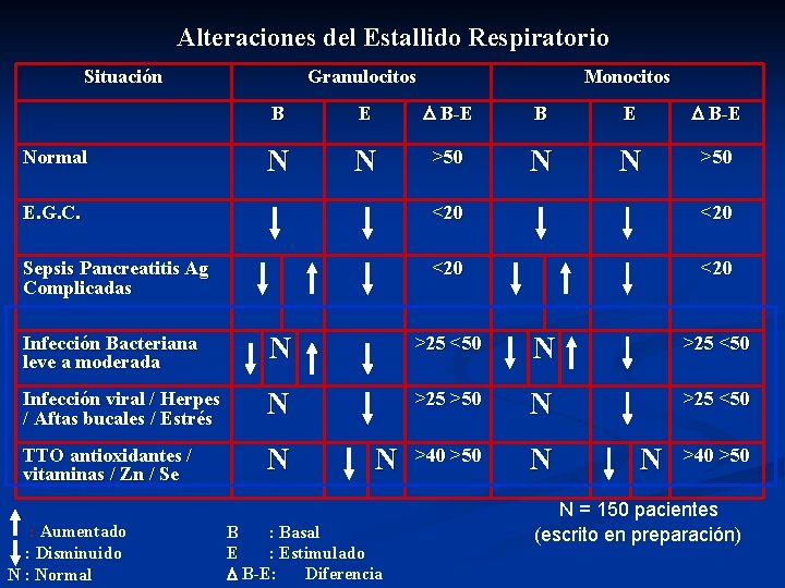 Alteraciones del Estallido Respiratorio Situación Granulocitos Monocitos B E D B-E Normal N N