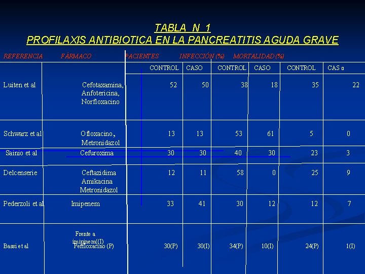 TABLA N 1 PROFILAXIS ANTIBIOTICA EN LA PANCREATITIS AGUDA GRAVE REFERENCIA FÁRMACO PACIENTES INFECCIÓN