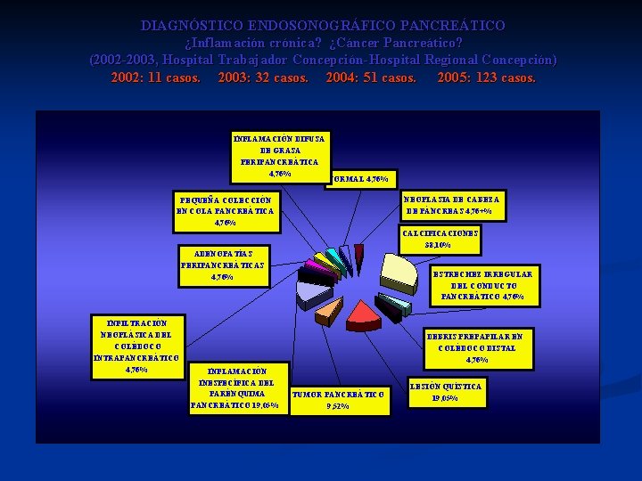 DIAGNÓSTICO ENDOSONOGRÁFICO PANCREÁTICO ¿Inflamación crónica? ¿Cáncer Pancreático? (2002 -2003, Hospital Trabajador Concepción -Hospital Regional