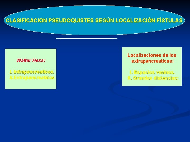 CLASIFICACION PSEUDOQUISTES SEGÚN LOCALIZACIÓN FÍSTULAS Walter Hess: Localizaciones de los extrapancreaticos: I. Intrapancreaticos. II.