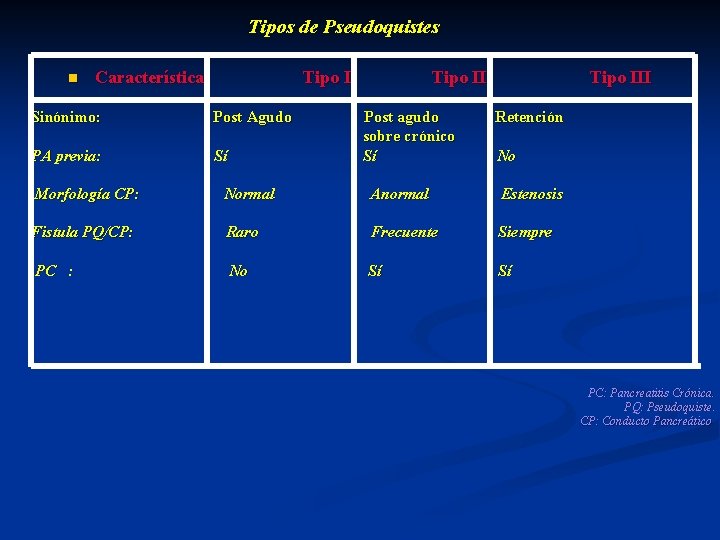  Tipos de Pseudoquistes n Característica Tipo III Sinónimo: Post Agudo Post agudo Retención