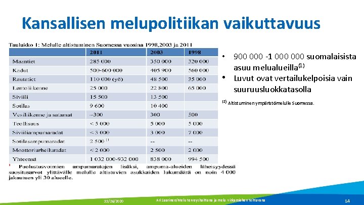 Kansallisen melupolitiikan vaikuttavuus • 900 000 -1 000 suomalaisista asuu melualueilla(1) • Luvut ovat