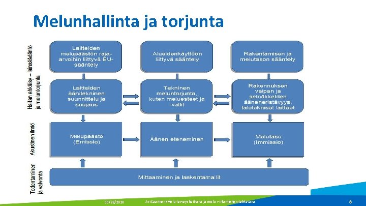 Melunhallinta ja torjunta 11/26/2020 Ari Saarinen/Melu terveyshaittana ja melu virkamiehen tehtävänä 8 