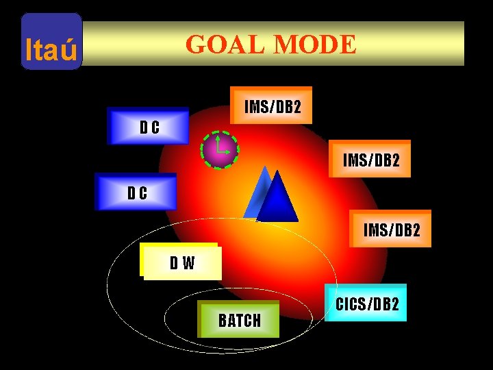 Itaú GOAL MODE IMS/DB 2 DC IMS/DB 2 DW BATCH CICS/DB 2 