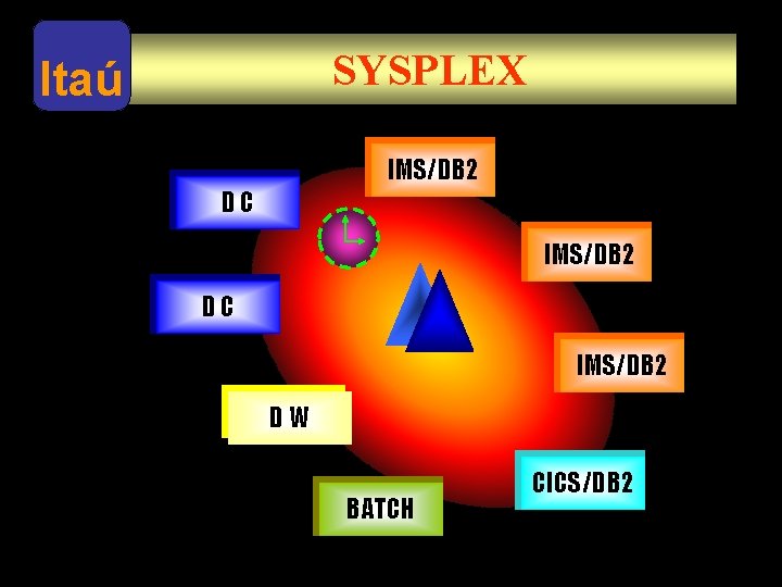 Itaú SYSPLEX IMS/DB 2 DC IMS/DB 2 DW BATCH CICS/DB 2 