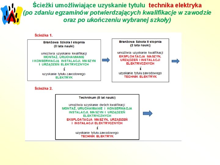 Ścieżki umożliwiające uzyskanie tytułu technika elektryka (po zdaniu egzaminów potwierdzających kwalifikacje w zawodzie oraz