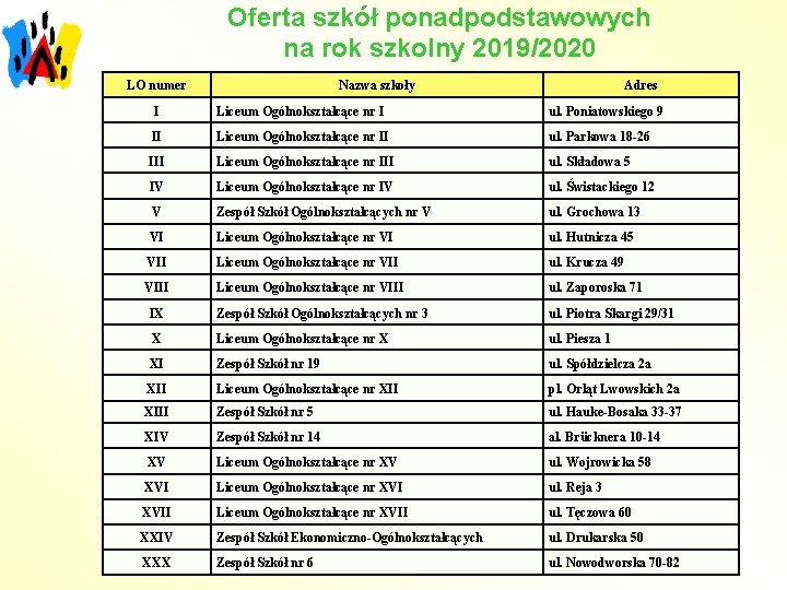 Oferta szkół ponadpodstawowych na rok szkolny 2019/2020 LO numer Nazwa szkoły Adres I Liceum