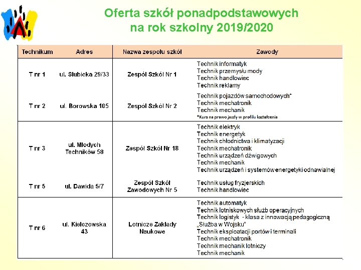 Oferta szkół ponadpodstawowych na rok szkolny 2019/2020 