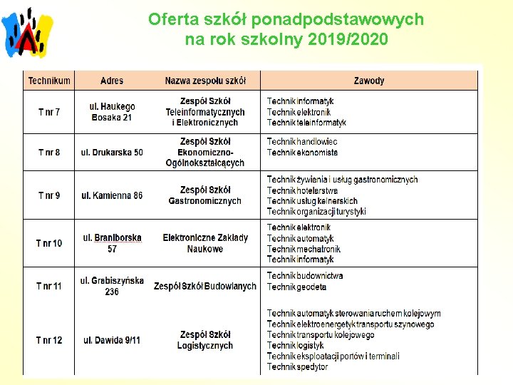 Oferta szkół ponadpodstawowych na rok szkolny 2019/2020 