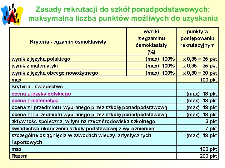 Zasady rekrutacji do szkół ponadpodstawowych: maksymalna liczba punktów możliwych do uzyskania Kryteria - egzamin