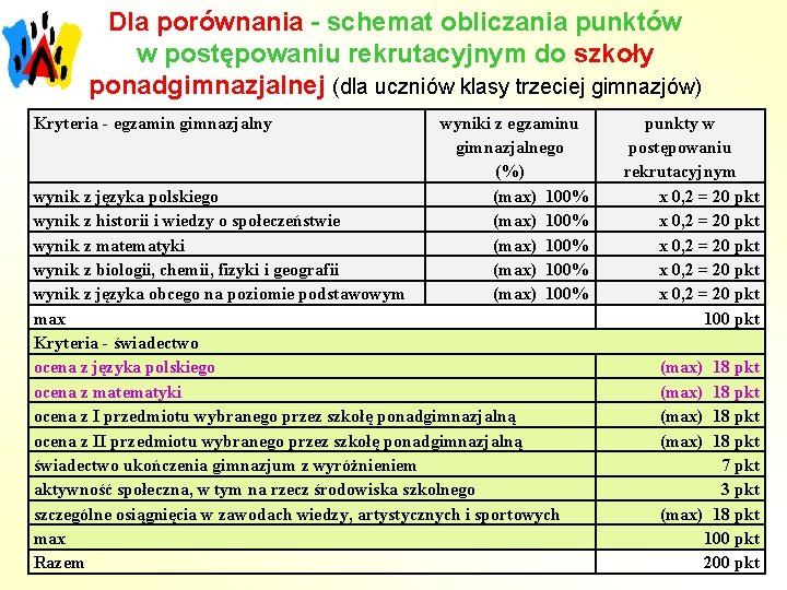 Dla porównania - schemat obliczania punktów w postępowaniu rekrutacyjnym do szkoły ponadgimnazjalnej (dla uczniów